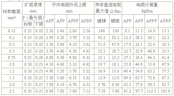 铁氟龙电缆技术参数展示图