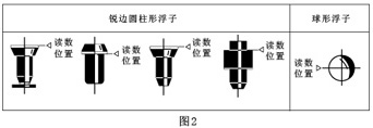 WX-LZB-()B型不锈钢玻璃转子流量计原理与结构（1）