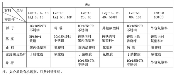 WX-LZB-()B型不锈钢玻璃转子流量计接触测量流体的零部件材质图