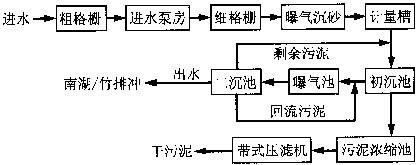 污水处理厂工艺流程图