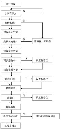 HART协议展示图(5)