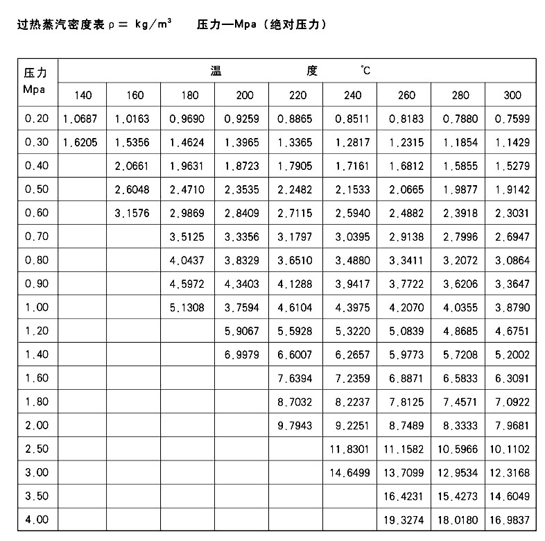 过热蒸汽密度表
