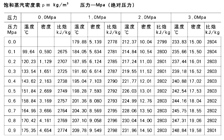 饱和整齐密度表