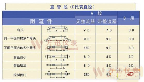 威力巴流量计各类型管道安装示意图