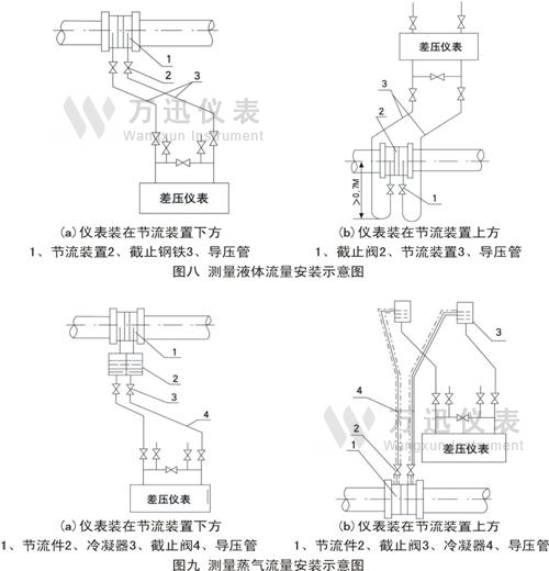 一体化孔板流量计正确测量蒸气流量图