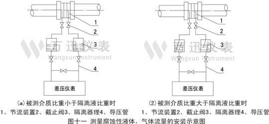 一体化孔板孔板流量计正确测量腐蚀性液体或气体图