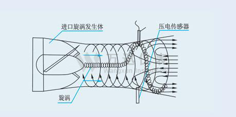 旋进漩涡流量计测量原理图