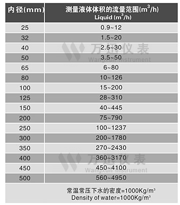 涡街流量计液体测量范围表