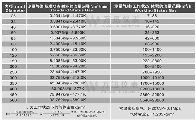 涡街流量计气体测量范围表