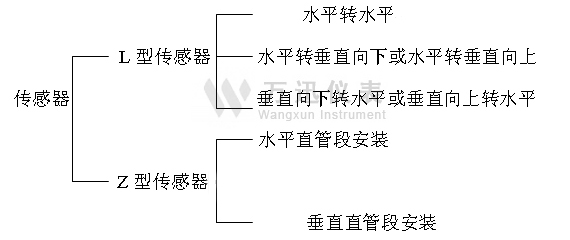 蒸汽流量计传感器的安装管段要求图