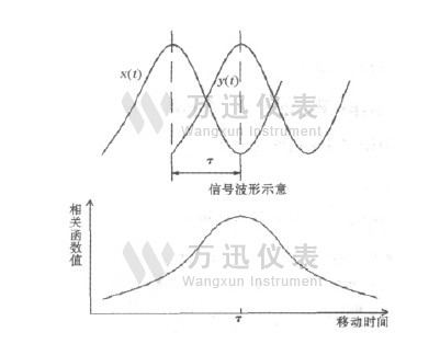 相关函数示意图