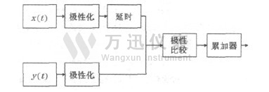 简单极性相关器框图