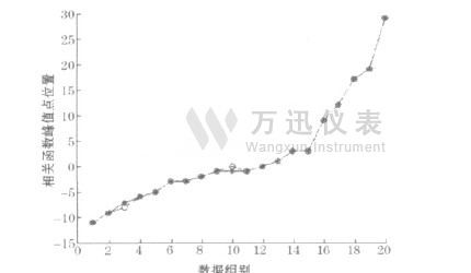 实际回波信号相关函数峰值位置点对比图