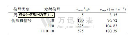 周期信号与伪随机信号测量范围对照图