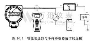 智能变送器与手持终端器通信的链接图