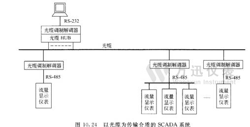 以光缆为传输介质的SXADA系统图