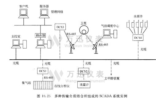 多种传输介质结合所组成的SXADA系统实例图