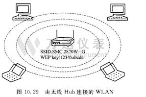 由无线HUB连接的WLAN图