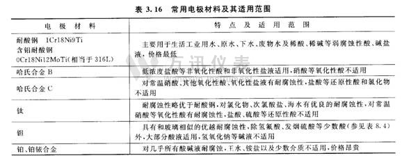 常用电极材料及其适用范围图