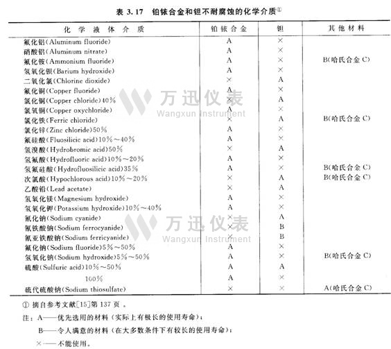 铂铱合金不耐腐蚀的化学介质图