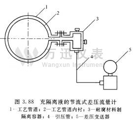 充隔离液的节流式差压流量计图