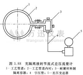 充隔离液的节流式差压流量计图