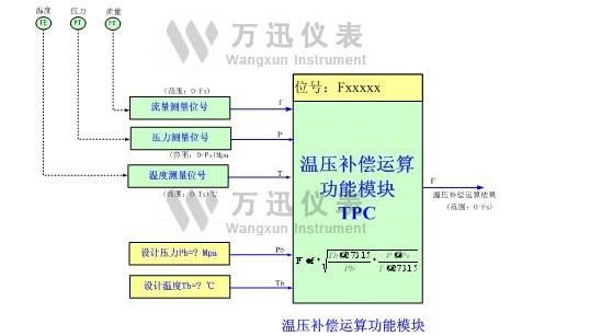 温压补偿功能运算模块图