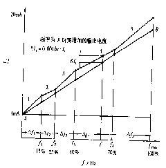 线性插值法校正输出电流示意图