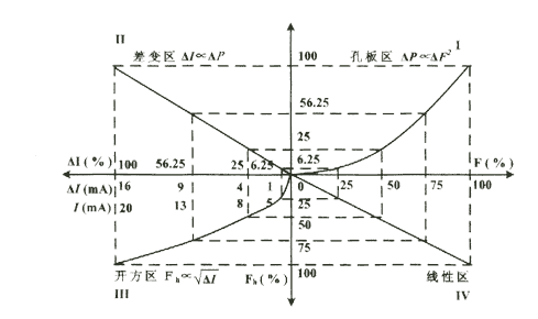 信号转换