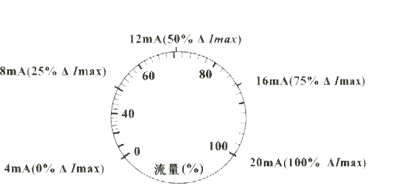 流量显示表盘